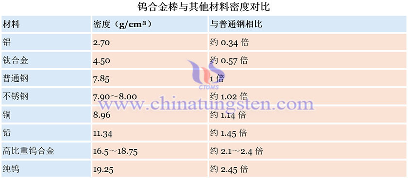 钨合金棒与其他材料密度对比图片"