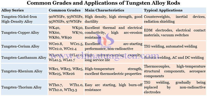 Common Grades and Applications of Tungsten Alloy Rods Picture