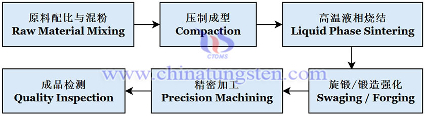 中钨智造钨合金棒的生产工艺流程图图片