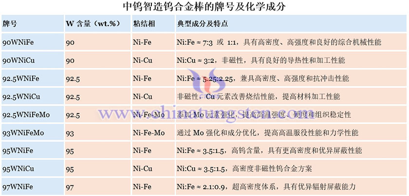 中钨智造钨合金棒的牌号及化学成分图片
